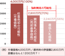 市場価格と競売評価による売却基準価格の差