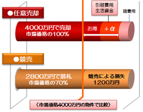 市場価格と競売評価による売却基準価格の差